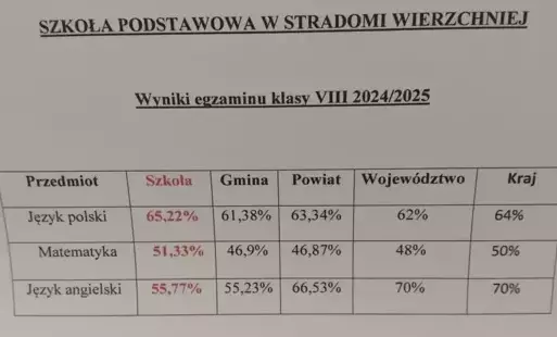 Wyniki egzaminów klasy VIII